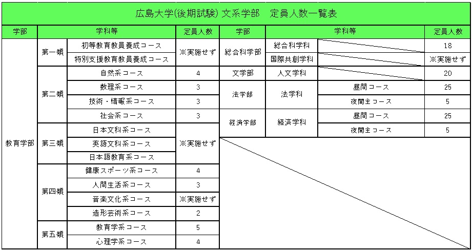 広島大学　赤本　後期日程　後期　2023年 学部別に紹介】広島大学の後期試験のボーダーラインってどのレベル