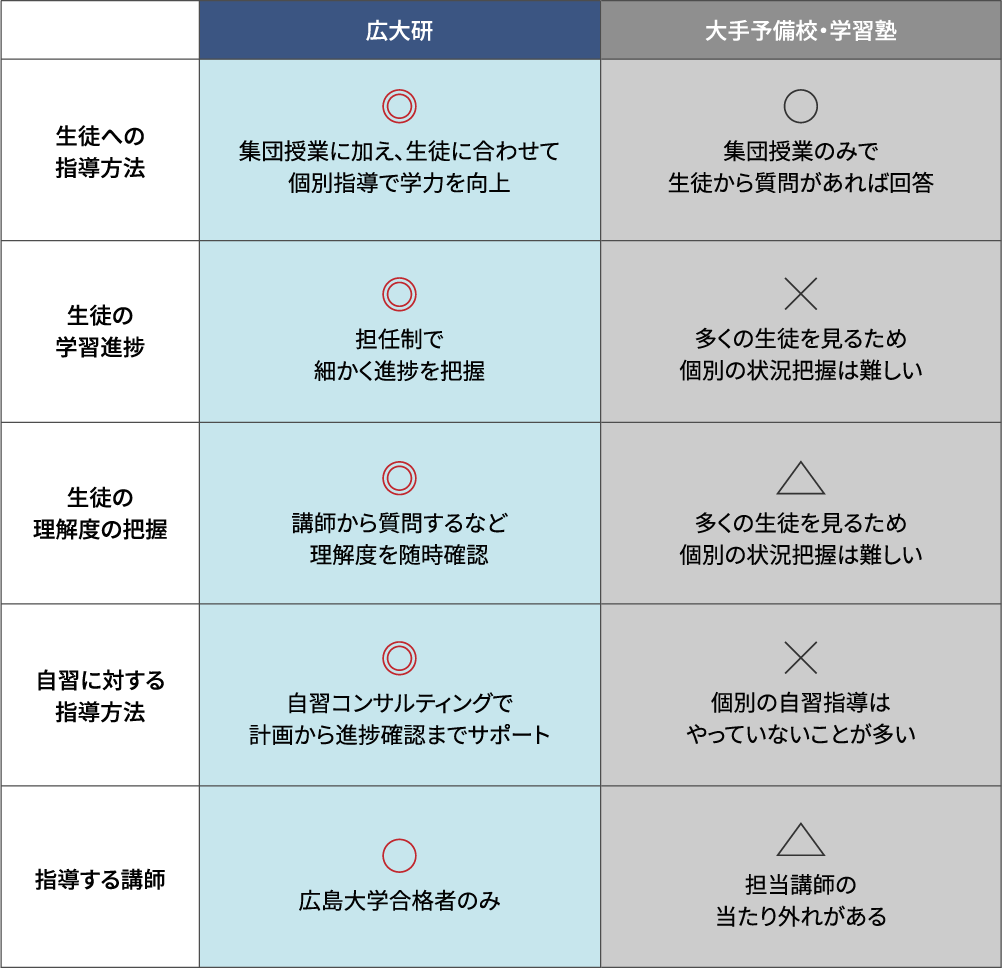 個別指導で学力向上、担任制で細かく進捗を把握、自習コンサルティング