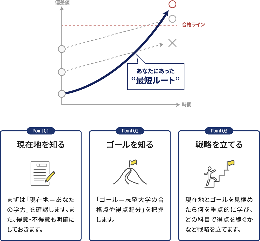 現在地を知る、ゴールを知る、戦略を立てる