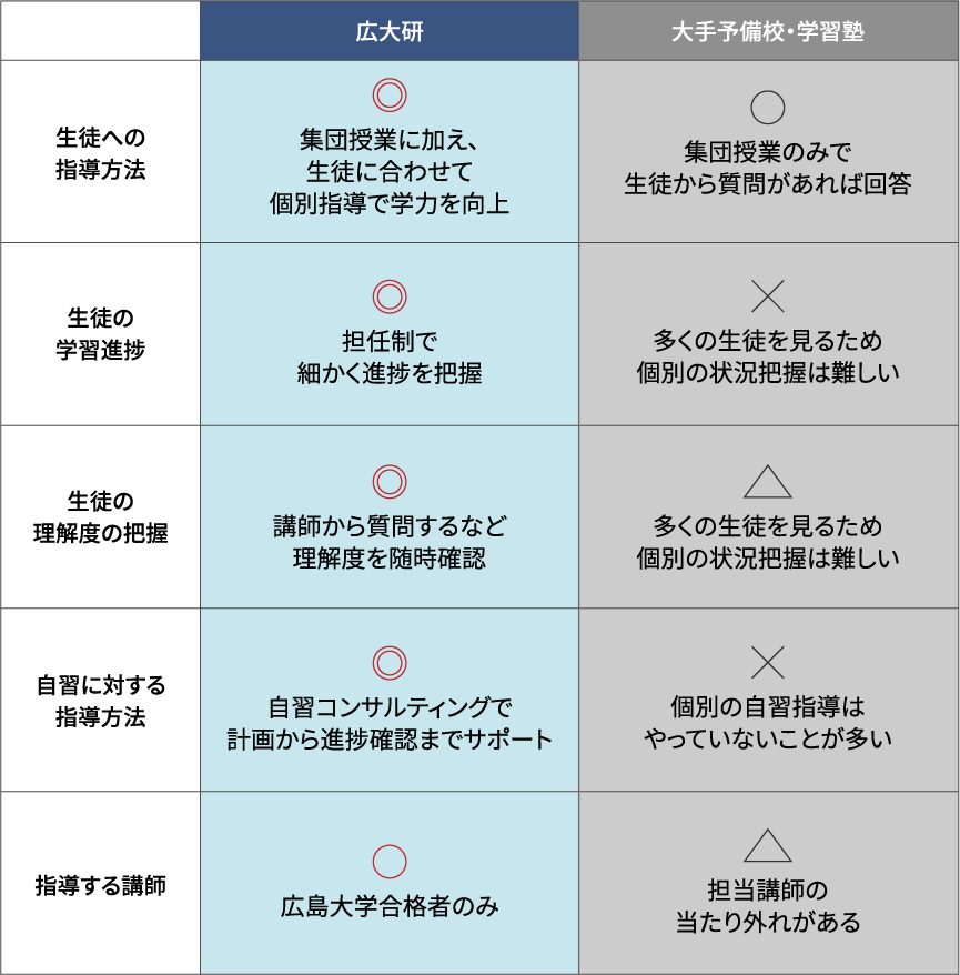 個別指導で学力向上、担任制で細かく進捗を把握、自習コンサルティング