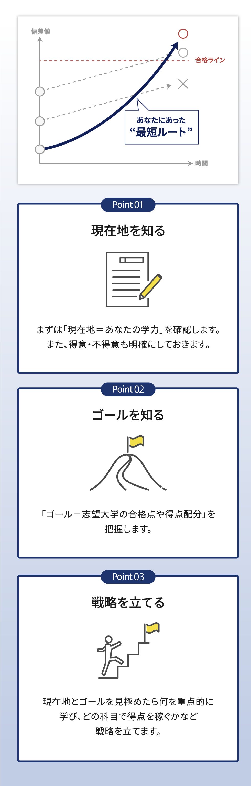 現在地を知る、ゴールを知る、戦略を立てる