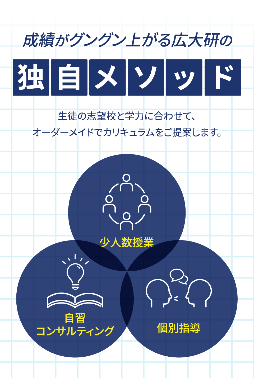 広大研の独自メソッド　生徒の志望校と学力に合わせて、オーダーメイドでカリキュラムをご提案します