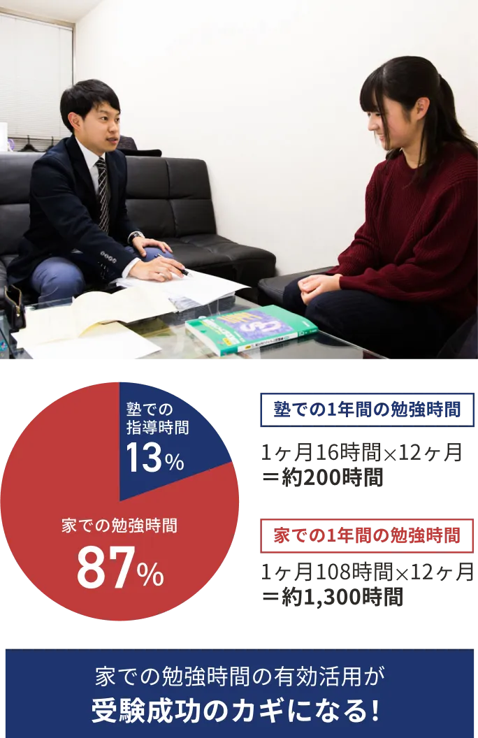 塾での指導時間は13%、家での勉強時間は87%。家での勉強時間の有効活用が受験成功のカギになる！