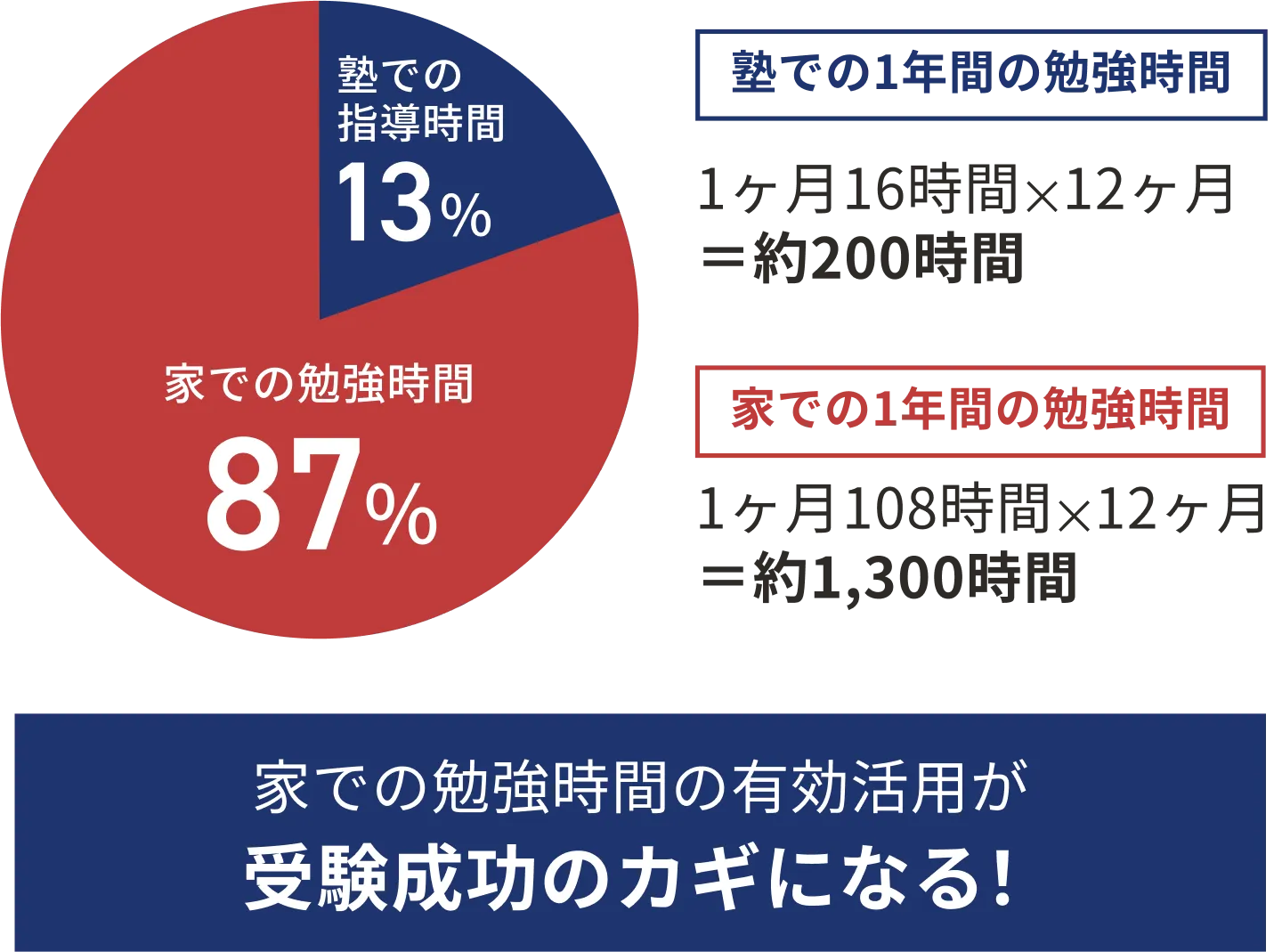 受験成功のためには自習時間がカギになる